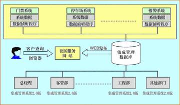 思源軟件智能小區集成管理系統2.0 構建一體化智慧社區解決方案