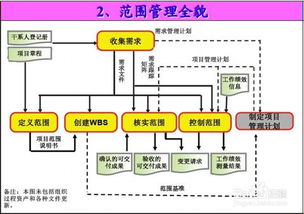 圖解系統集成考試九大知識領域各過程邏輯關系